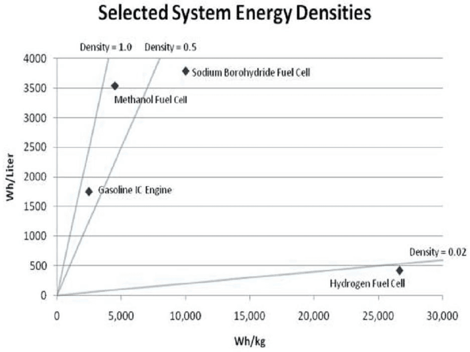 Graph with wh/Liter on the y-axis and Wh/Kg on the x-axis
